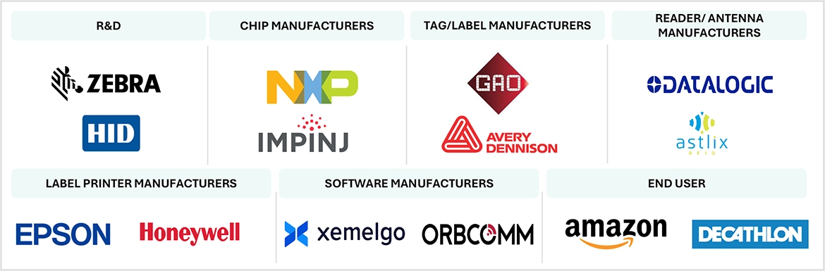 Top Companies in RFID Market 