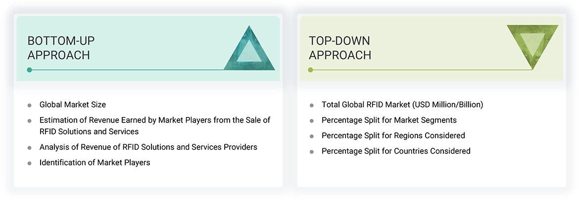 RFID Markett Top Down and Bottom Up Approach