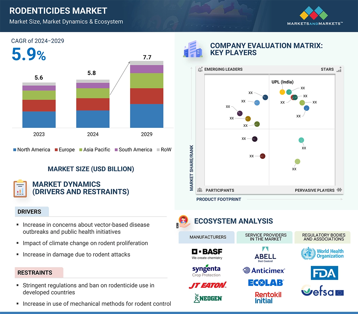 Rodenticides Market Overview