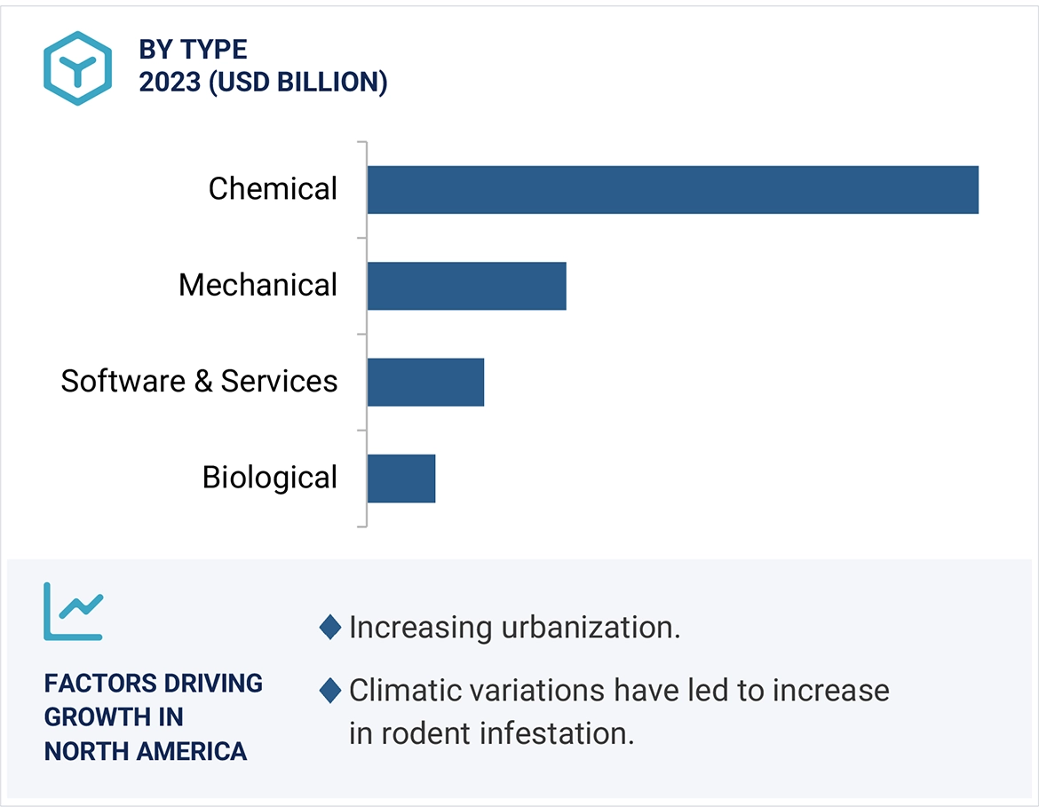 Rodenticides Market by Region