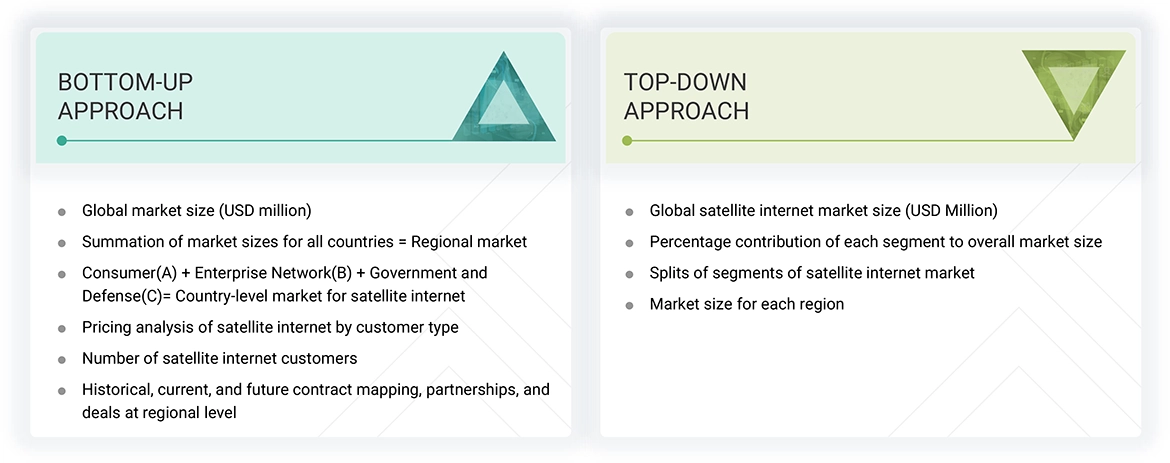 Satellite Internet Market Top Down and Bottom Up Approach