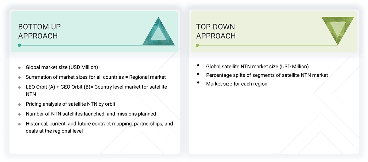 Satellite NTN Market Top Down and Bottom Up Approach