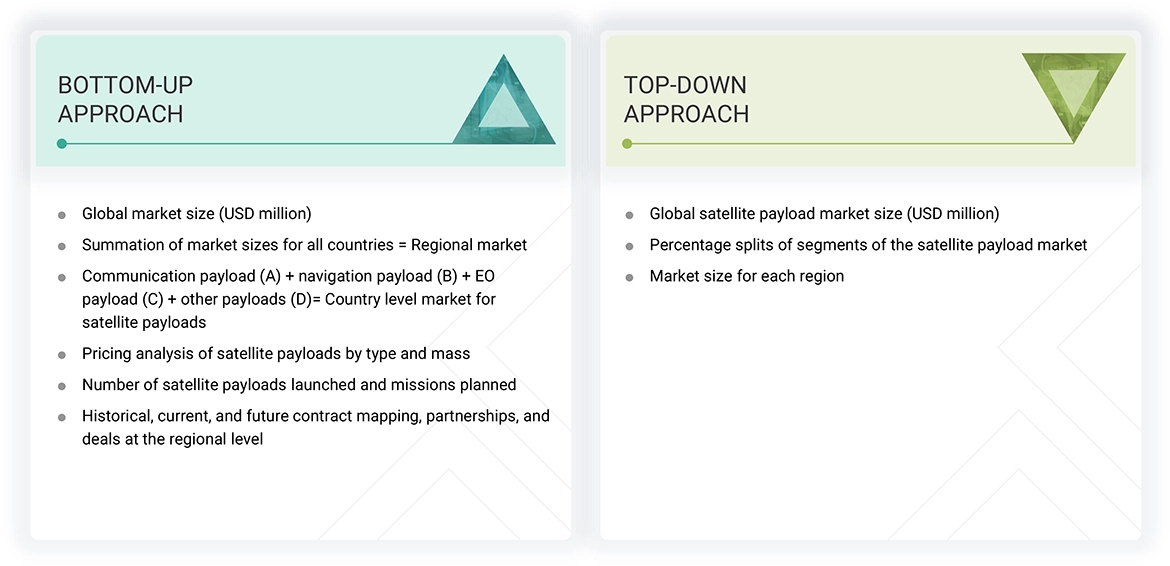 Satellite Payload Market Top Down and Bottom Up Approach