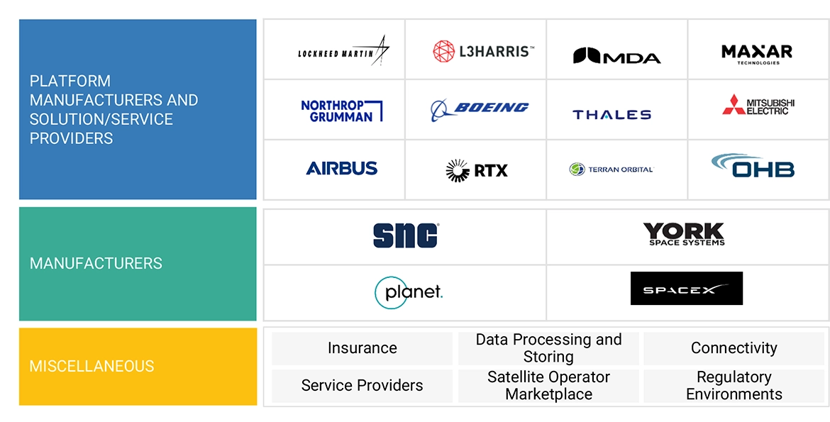 Top Companies in Satellites Market 