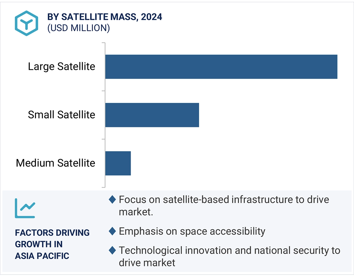 Satellites Market Size and Share