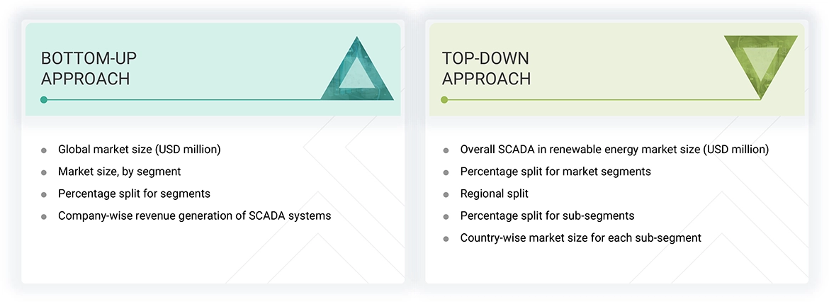 SCADA in Renewable Energy Market Top Down and Bottom Up Approach