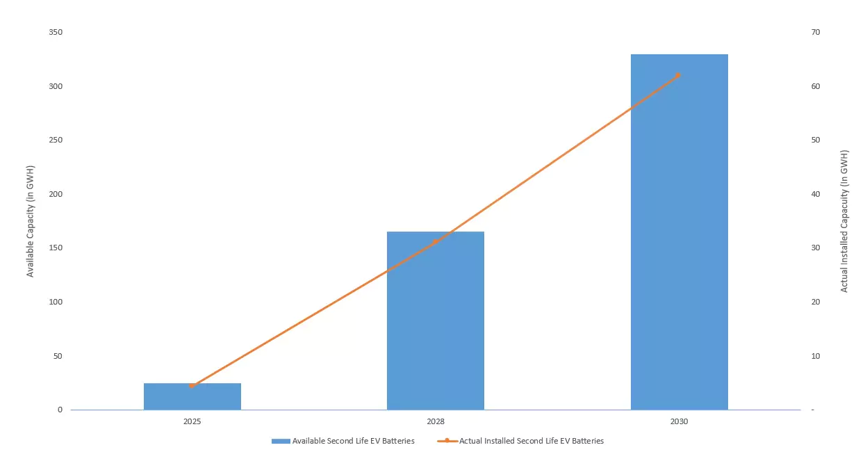 Second Life EV Battery Market Capacity