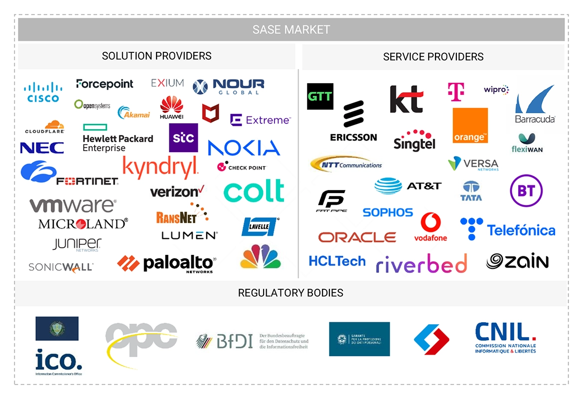 Top Companies in Secure Access Service Edge (SASE) Market 