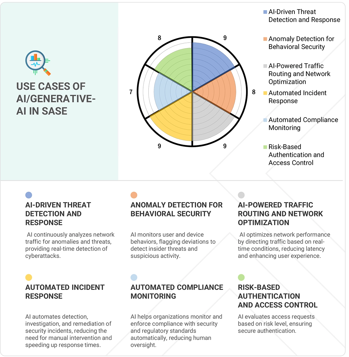 Secure Access Service Edge (SASE) Market Impact