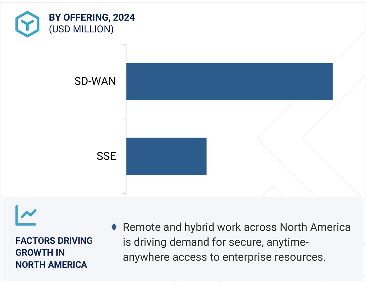Secure Access Service Edge (SASE) Market by region