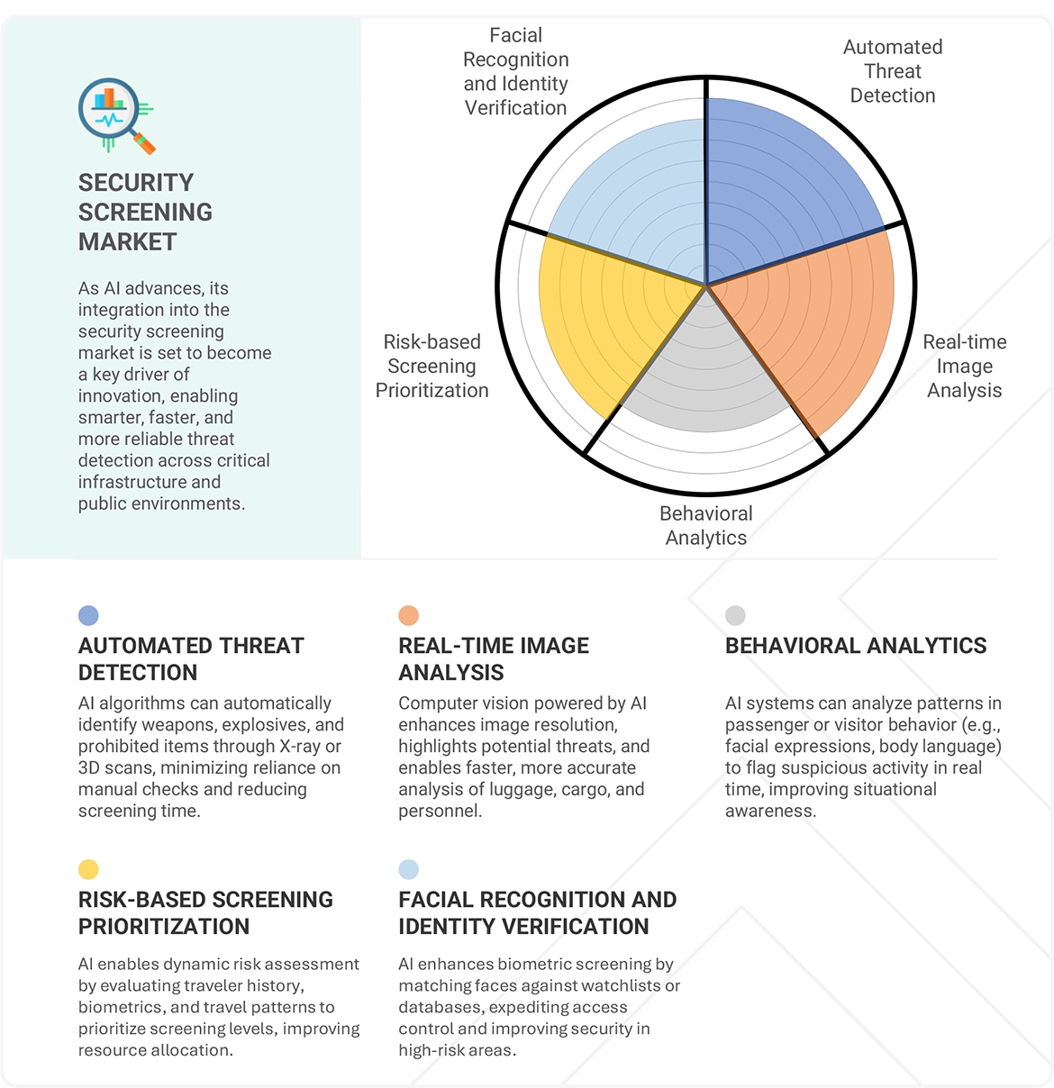 Security Screening Market