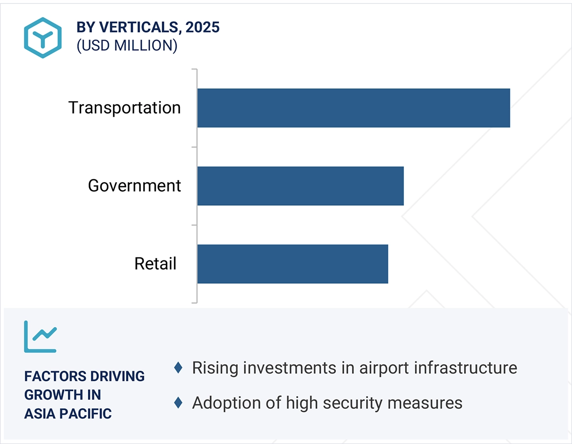 Security Screening Market
 Size and Share