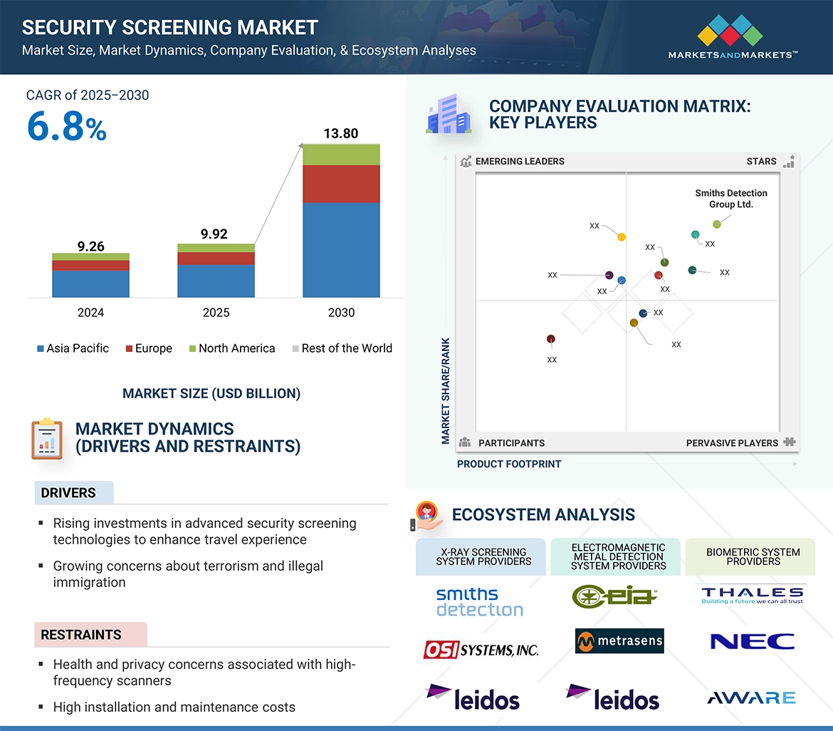 Security Screening Market
