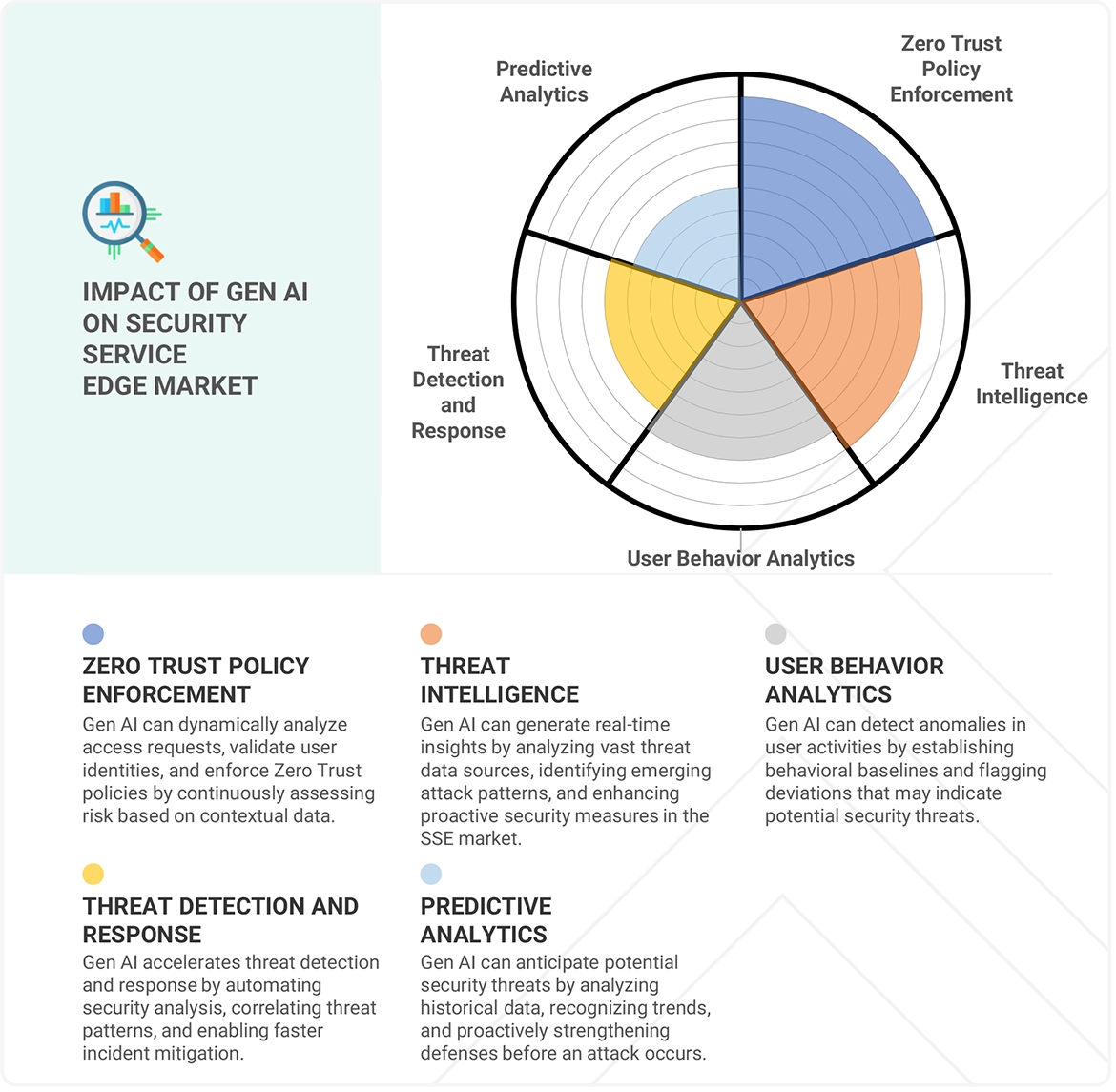 Security Service Edge (SSE) Market Impact