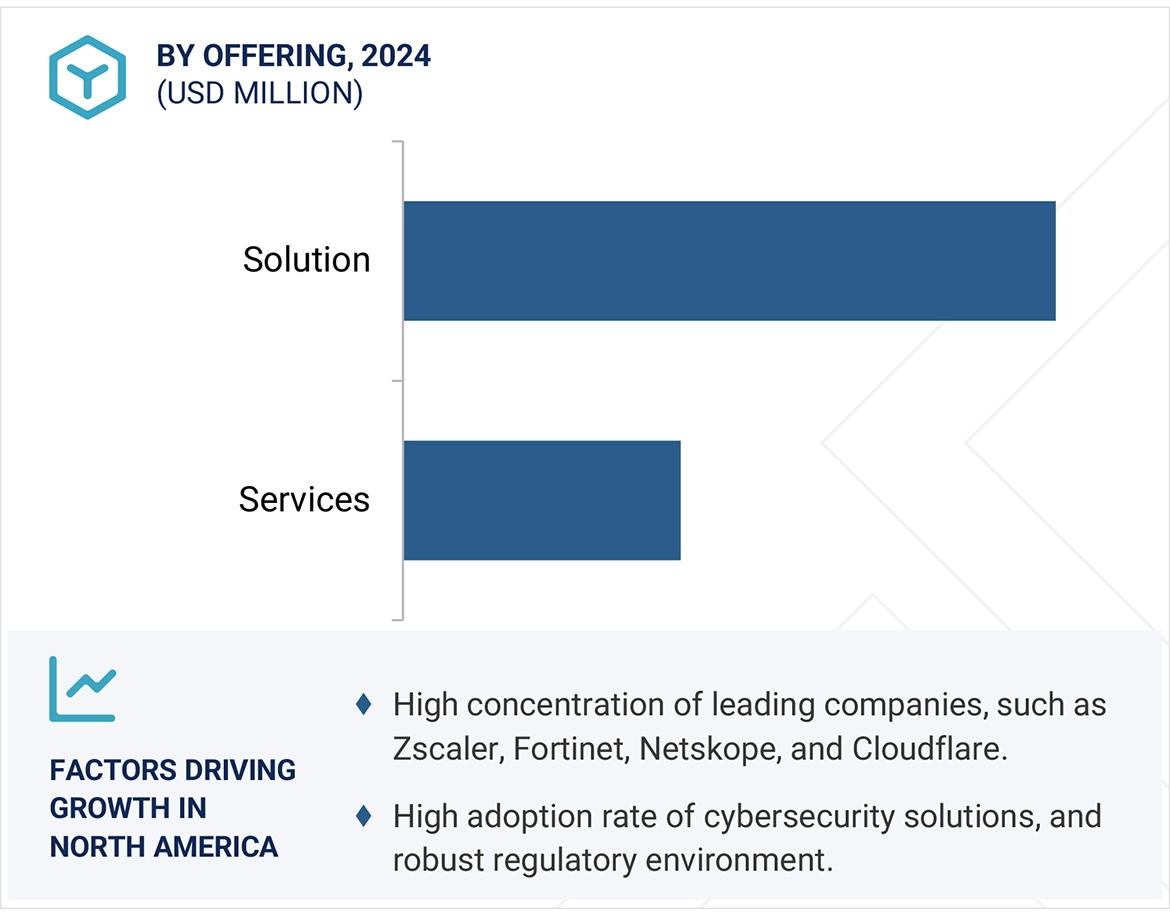 Security Service Edge (SSE) Market by Region