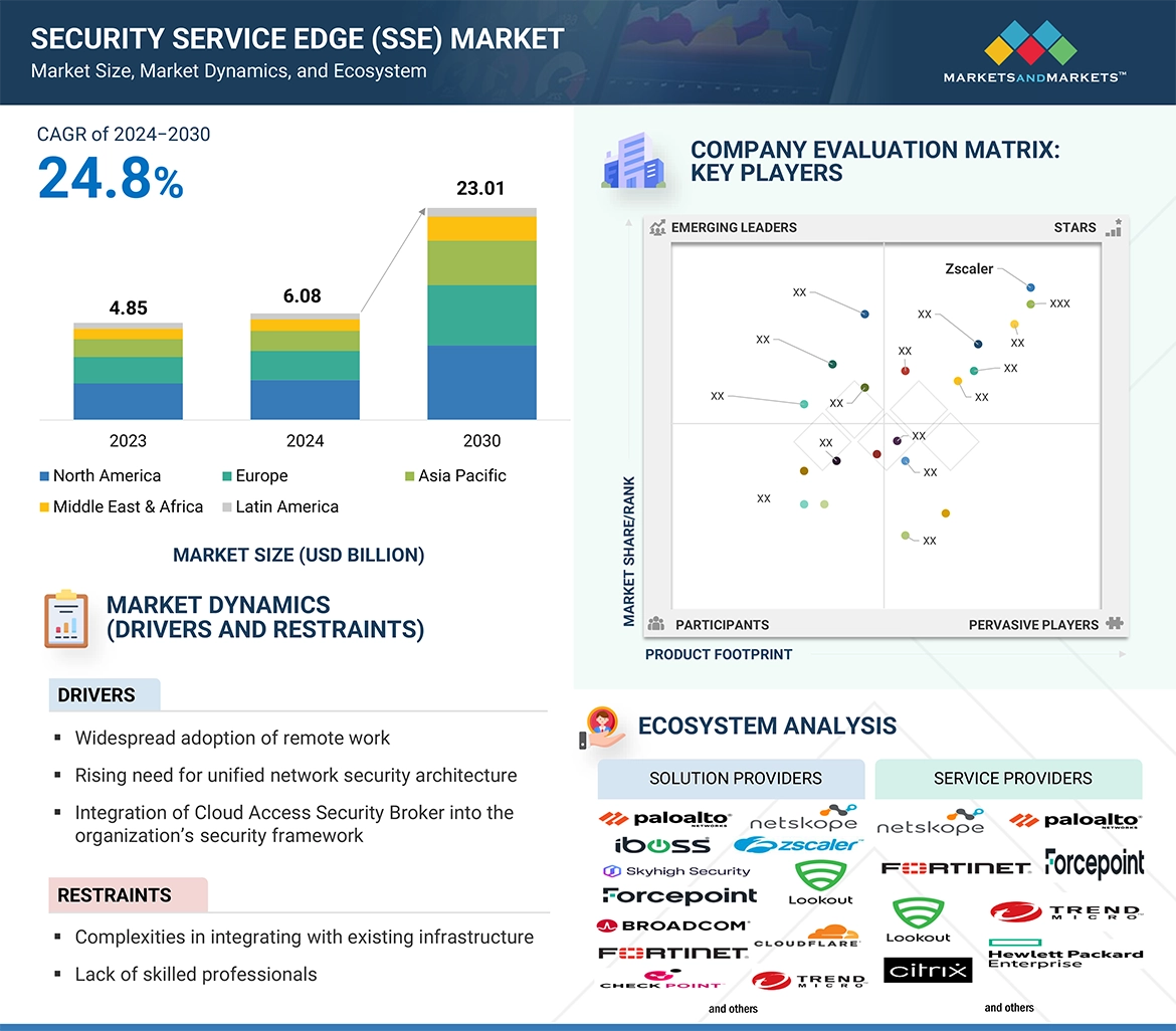 Security Service Edge (SSE) Market
