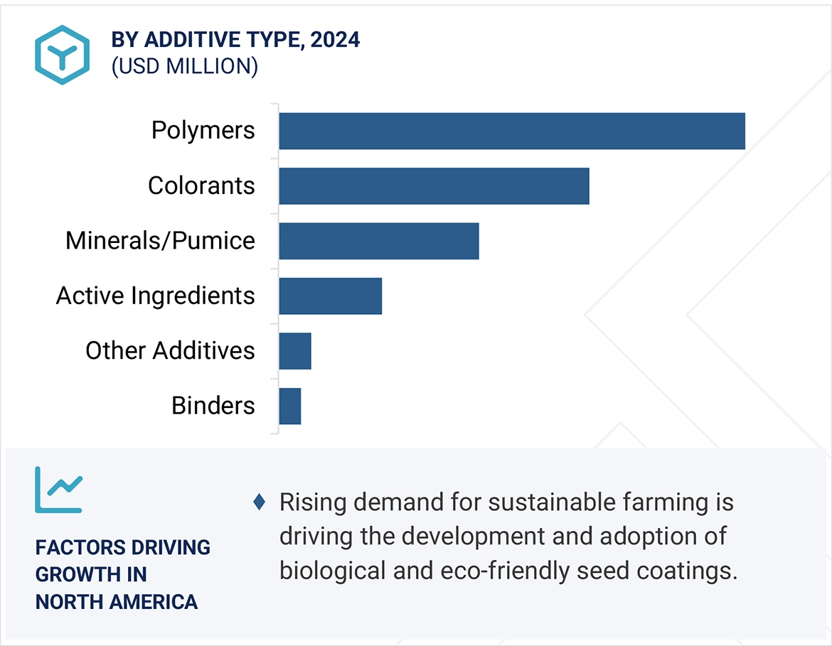 Seed Coating Market by region