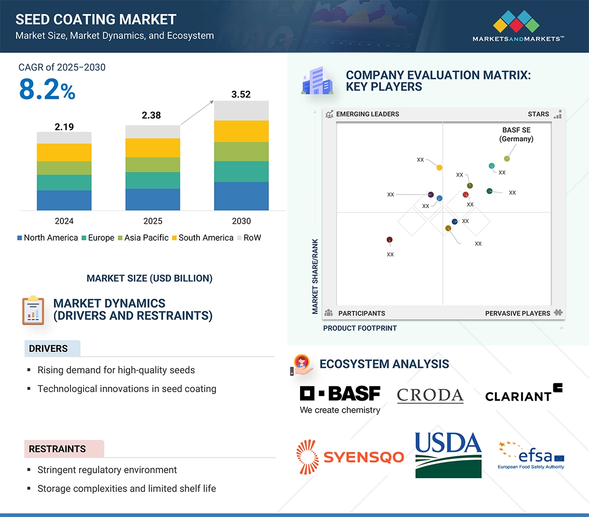 Seed Coating Market