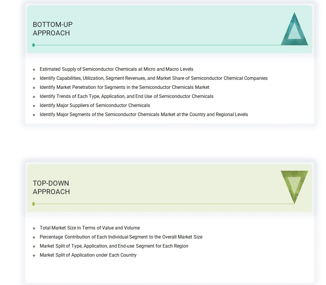 Semiconductor Chemicals Market