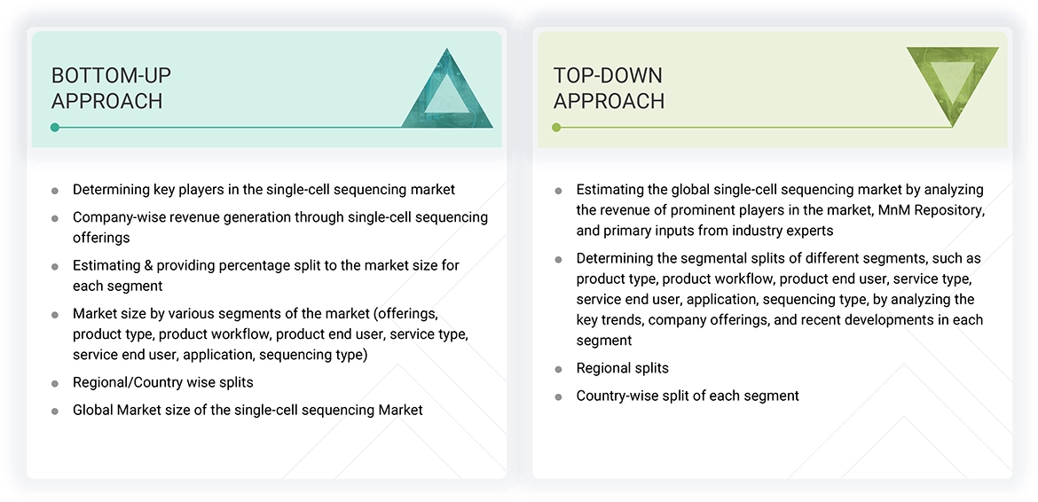 Single Cell Sequencing Market Top Down and Bottom Up Approach