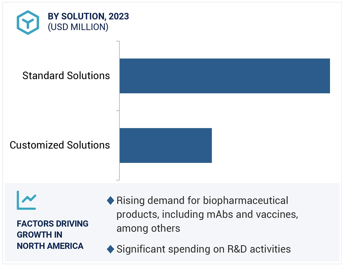 Single-Use Assemblies Market