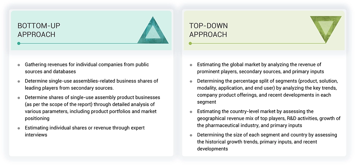 Single-Use Assemblies Market