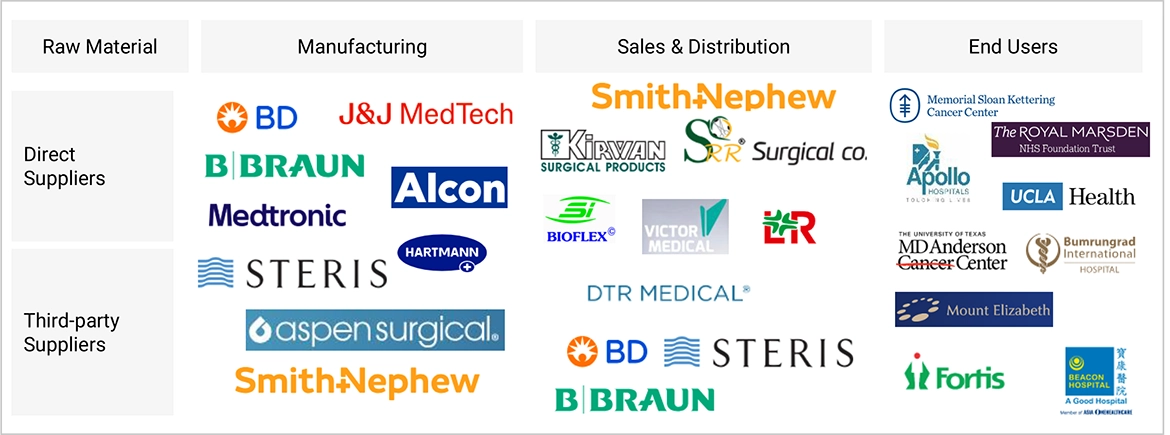 Single-use Surgical Instruments Market
