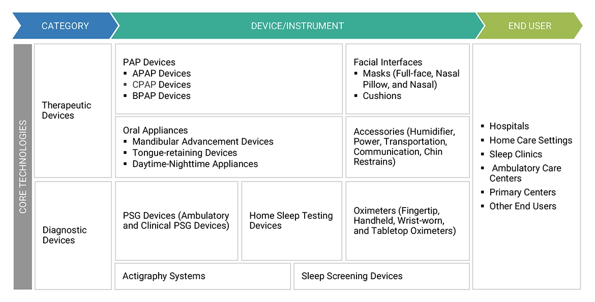 Sleep Apnea Devices Market