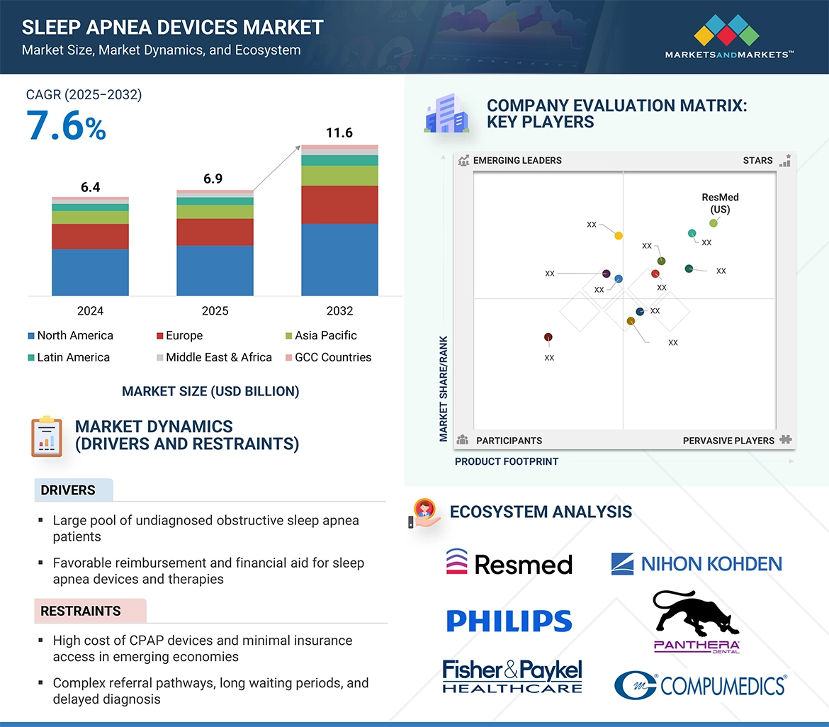 Sleep Apnea Devices Market� Global Forecast and Key Opportunities to 2032