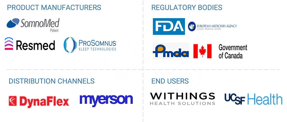 Sleep Apnea Oral Appliances Market Ecosystem