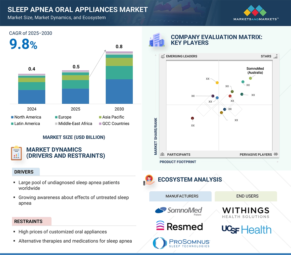 Sleep Apnea Oral Appliances Market � Global Forecast and Key Opportunities to 2030