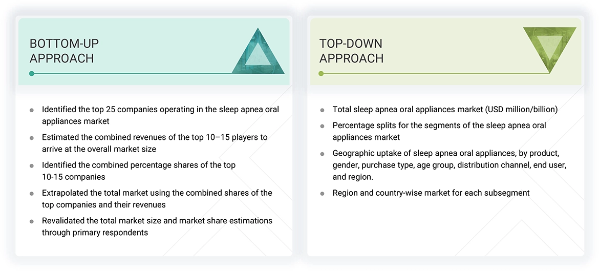 Sleep Apnea Oral Appliances Market