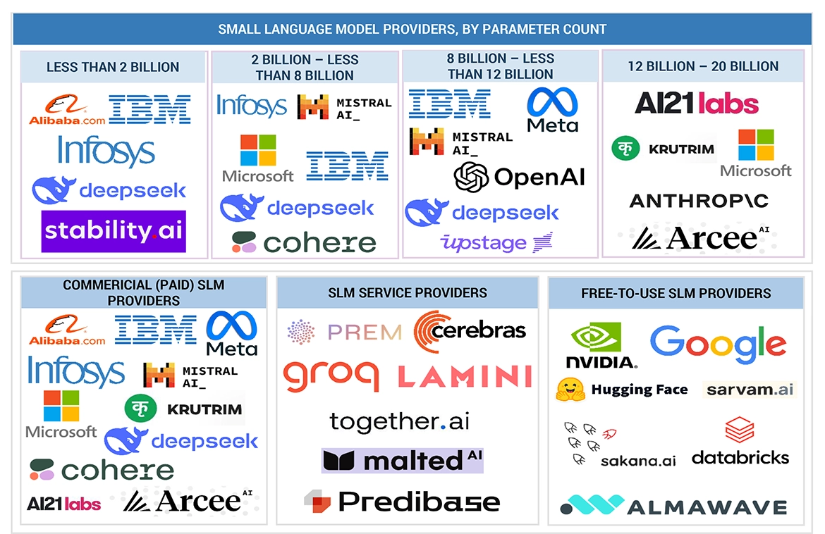 Top Companies in Small Language Model (SLM) Market 