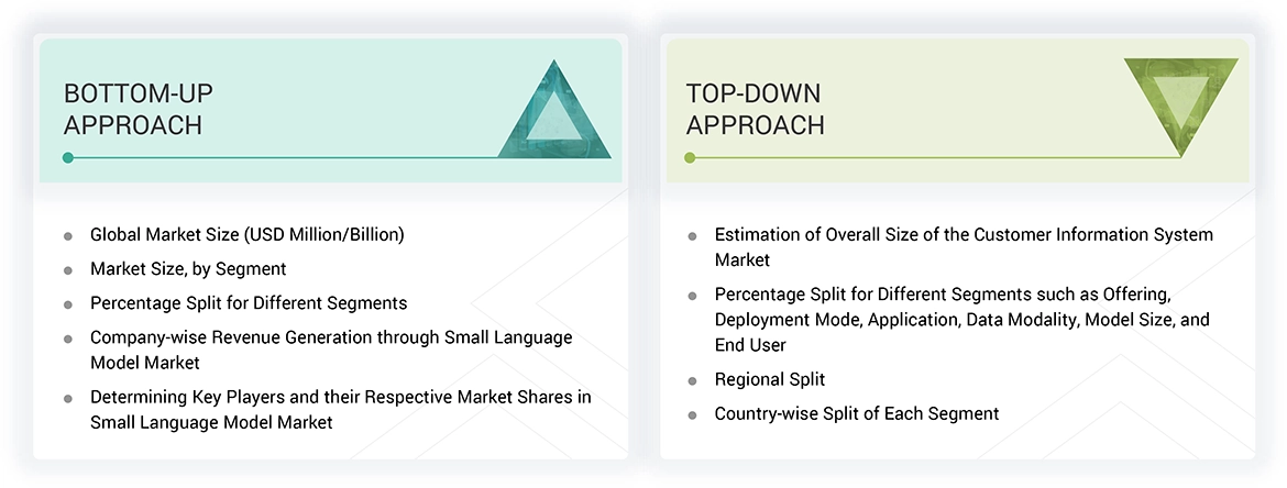Small Language Model (SLM) Market Top Down and Bottom Up Approach