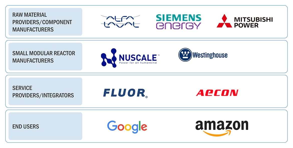 Top Companies in Small Modular Reactors Market 