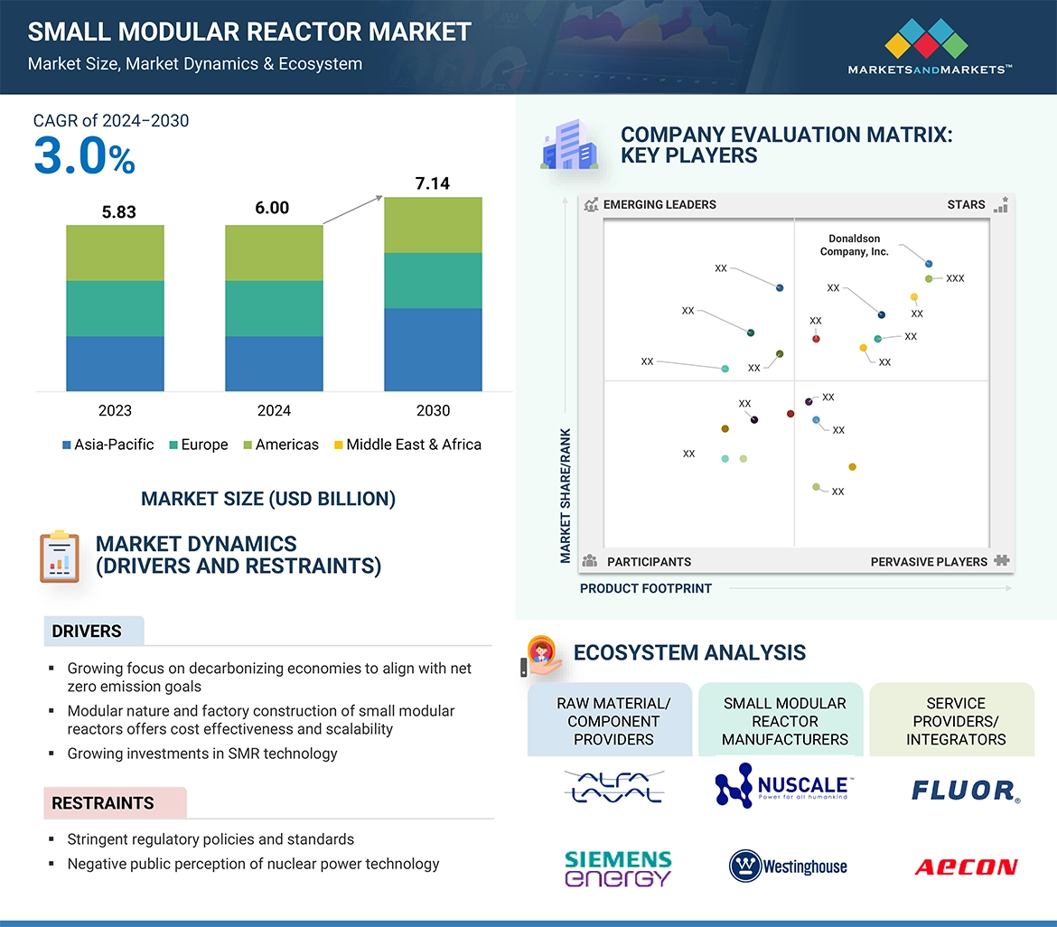 Small Modular Reactors Market