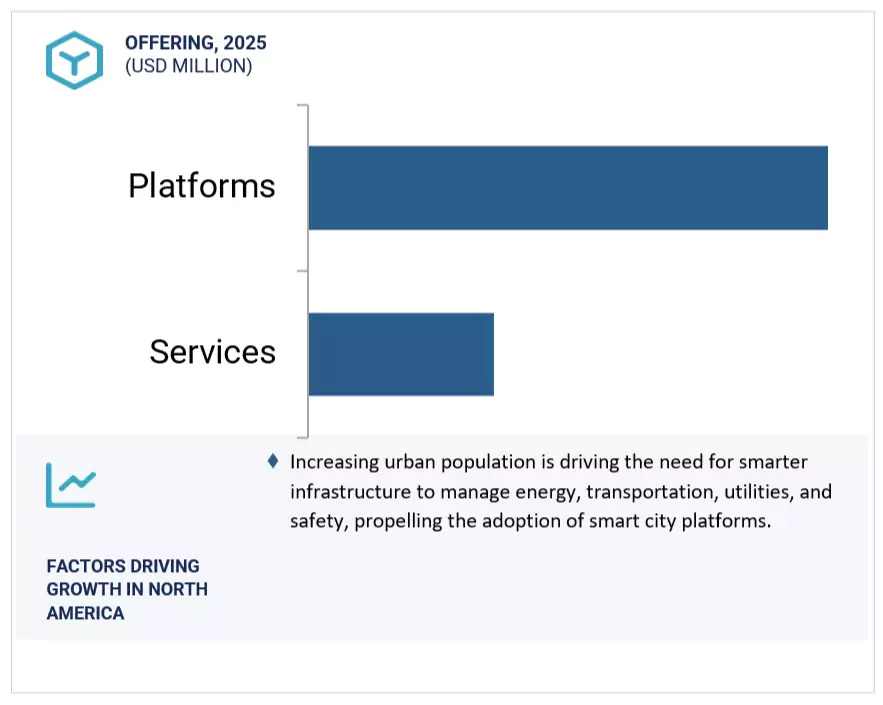 Smart City Platforms Market by region