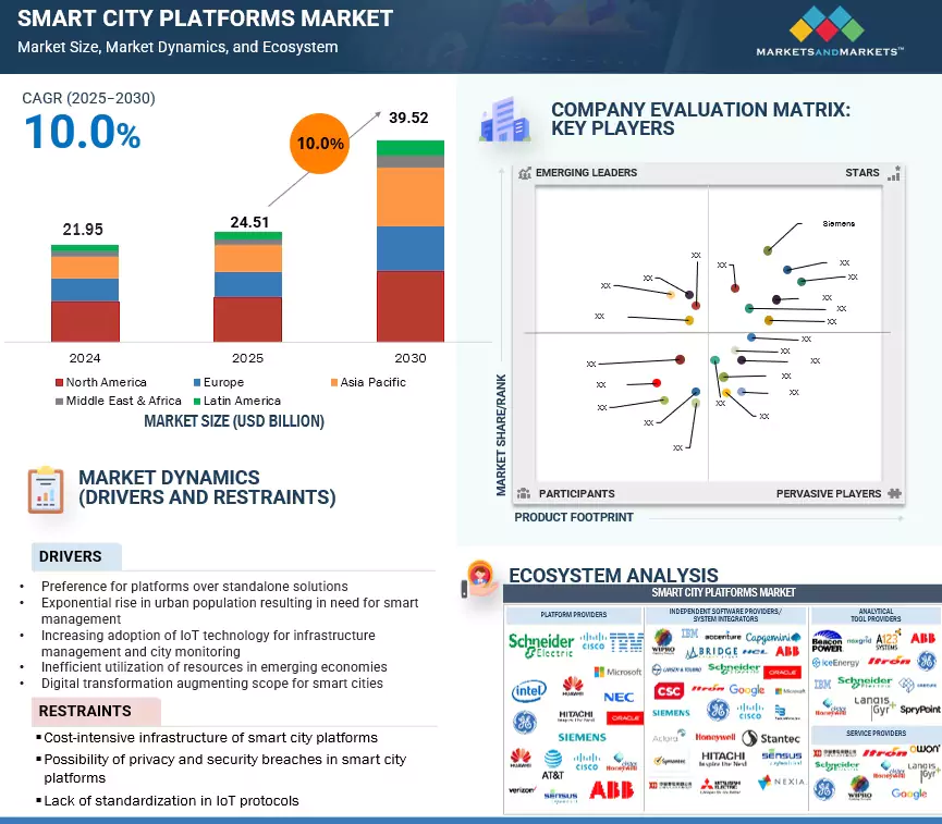 Smart City Platforms Market