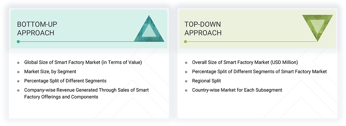 Smart Factory Market Top Down and Bottom Up Approach