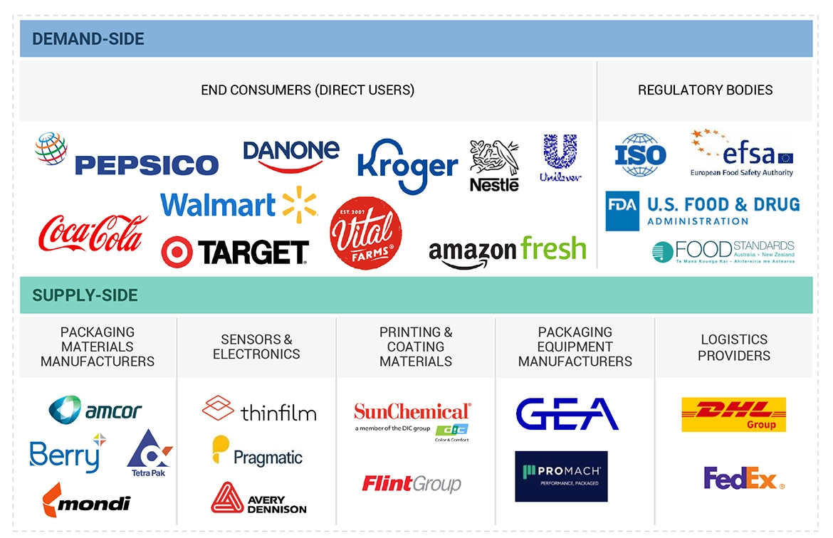Top Companies in Smart Food Packaging Market 