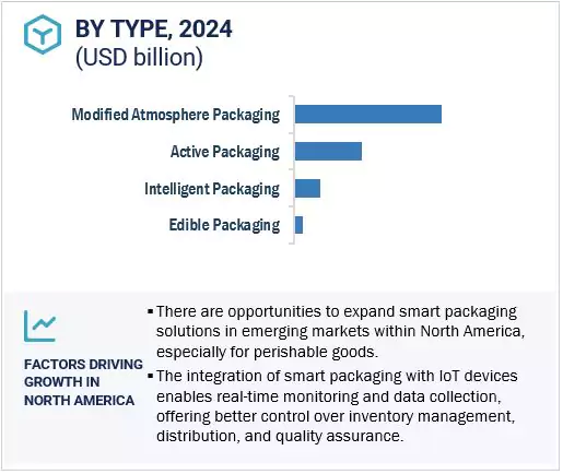 Smart Food Packaging Market by region
