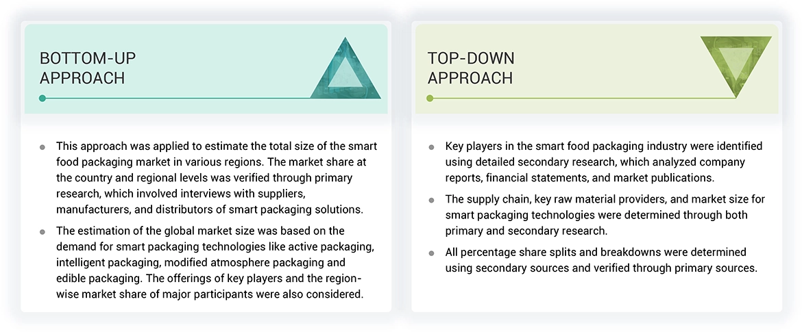Smart Food Packaging Market Top Down and Bottom Up Approach