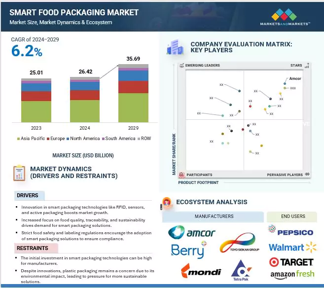 Smart Food Packaging Market