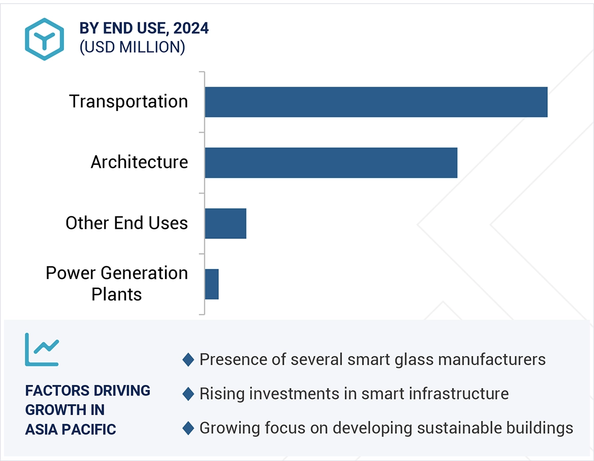 Smart Glass Market Size and Share