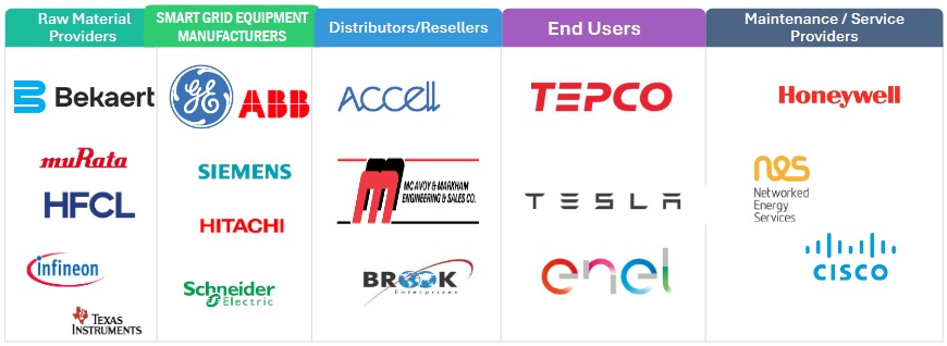 Global Smart Grid Market