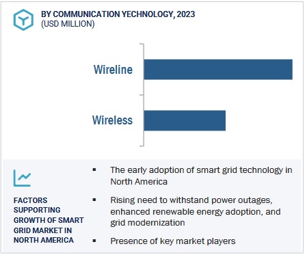Smart Grid Market Size