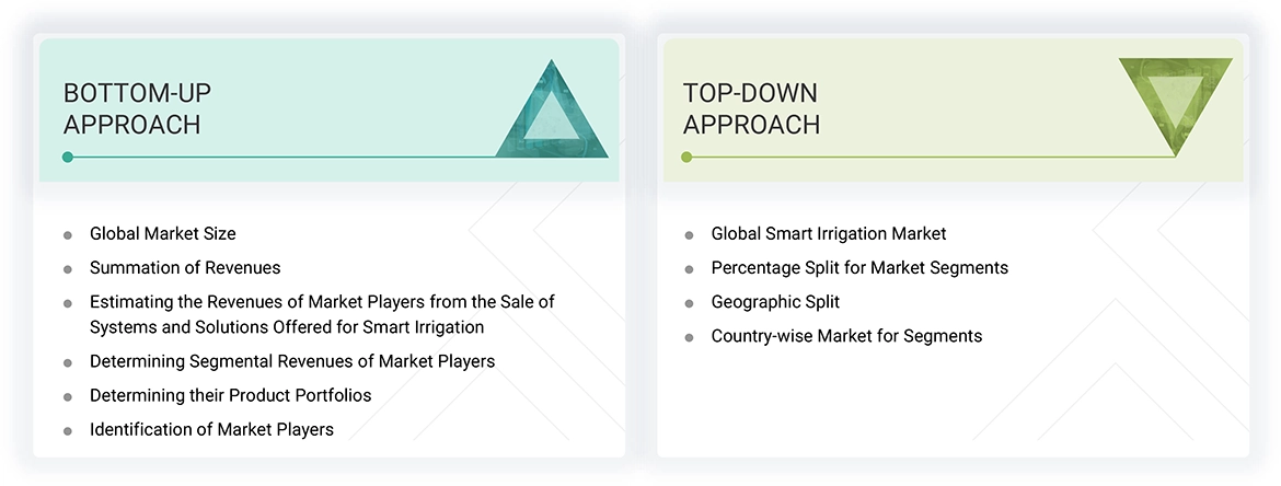 Smart Irrigation Market Top Down and Bottom Up Approach
