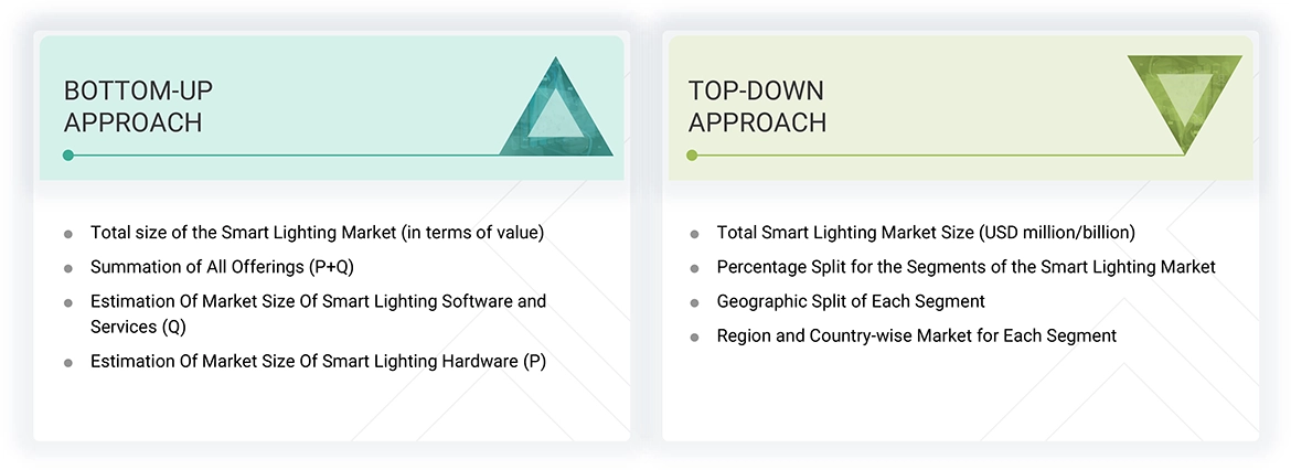 Smart Lighting Market Top Down and Bottom Up Approach