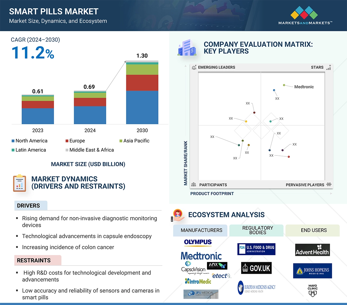 Smart Pills Market� Global Forecast and Key Opportunities to 2030
