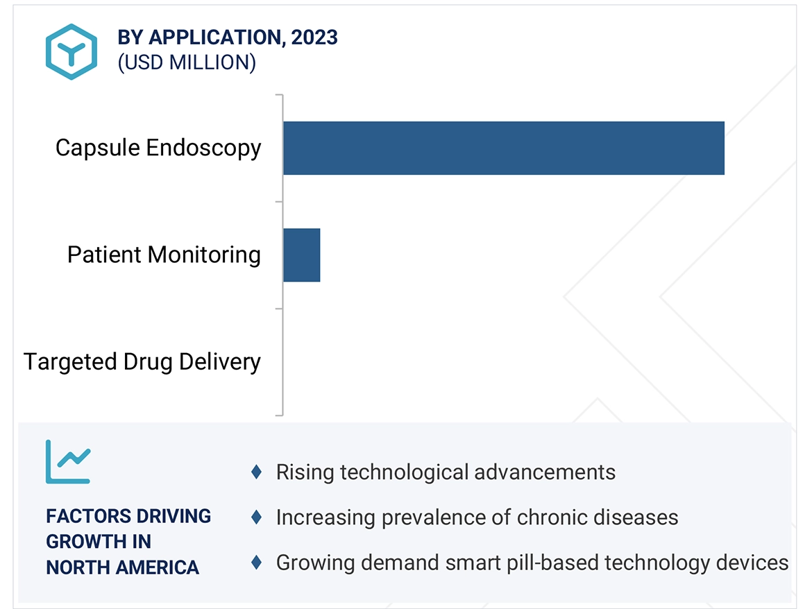 Smart Pills Market Region